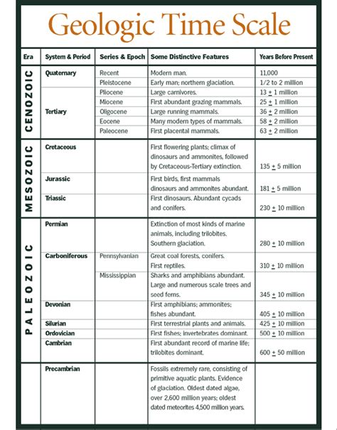 geological time scale worksheet